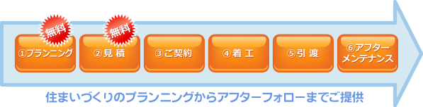 住まいづくりのプランニングからアフターフォローまでのご提供